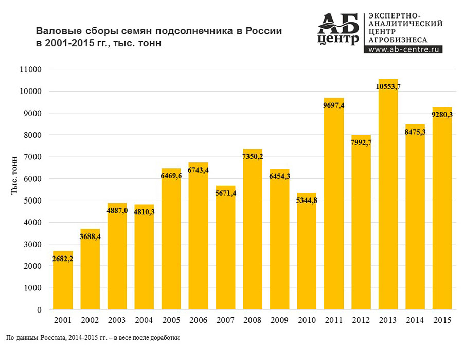 Производство подсолнечного жмыха и шрота в России