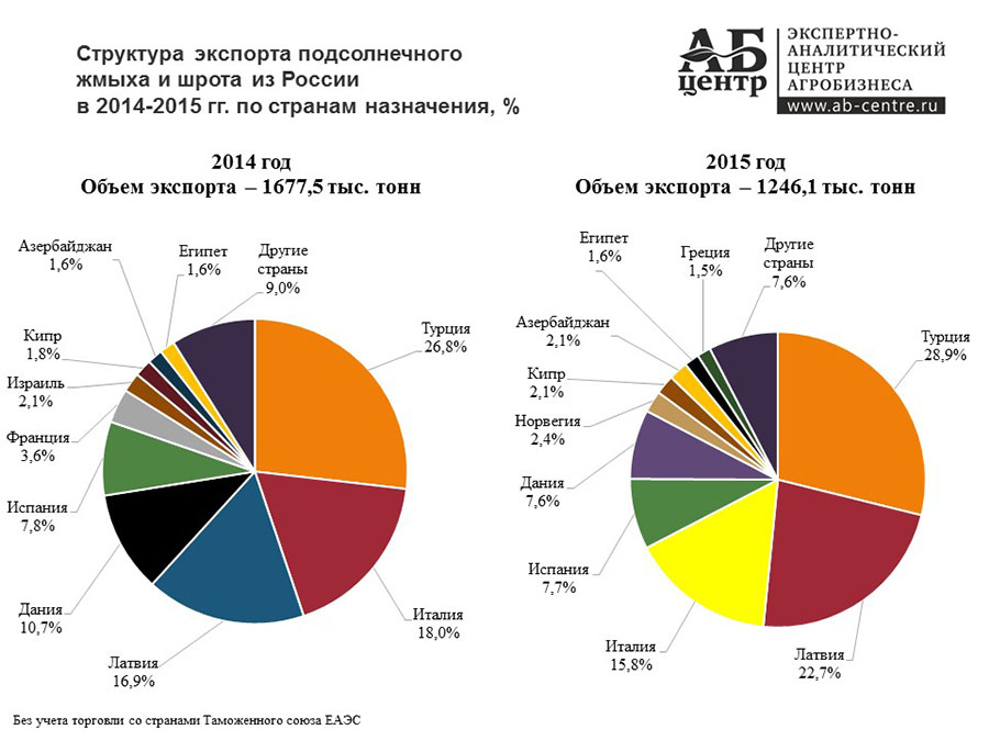 Производство подсолнечного жмыха и шрота в России