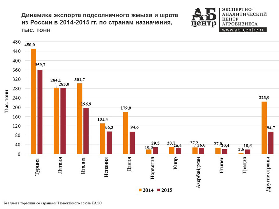 Производство подсолнечного жмыха и шрота в России