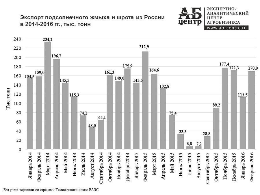 Производство подсолнечного жмыха и шрота в России