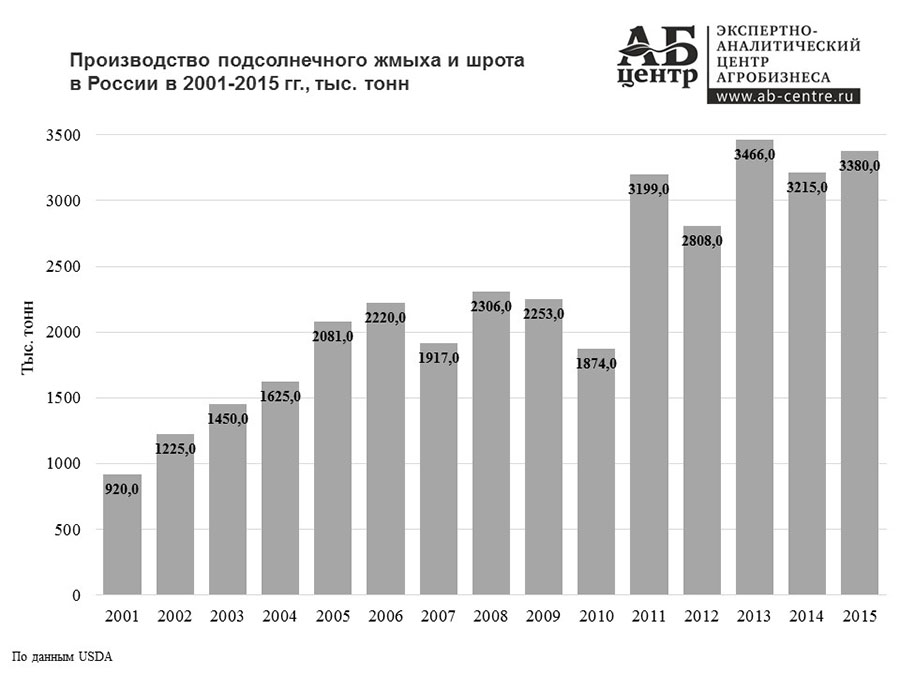 Производство подсолнечного жмыха и шрота в России